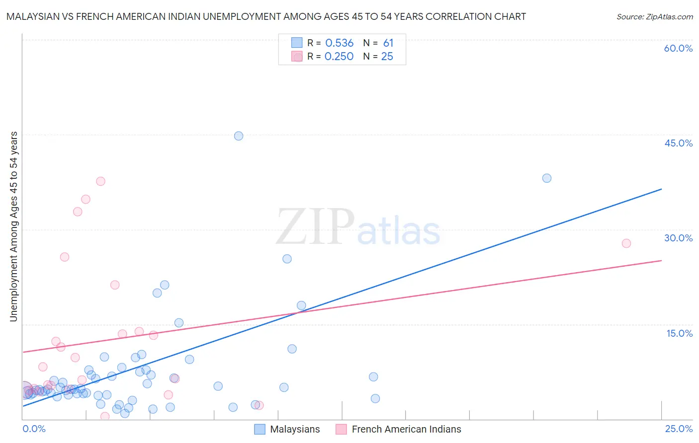 Malaysian vs French American Indian Unemployment Among Ages 45 to 54 years