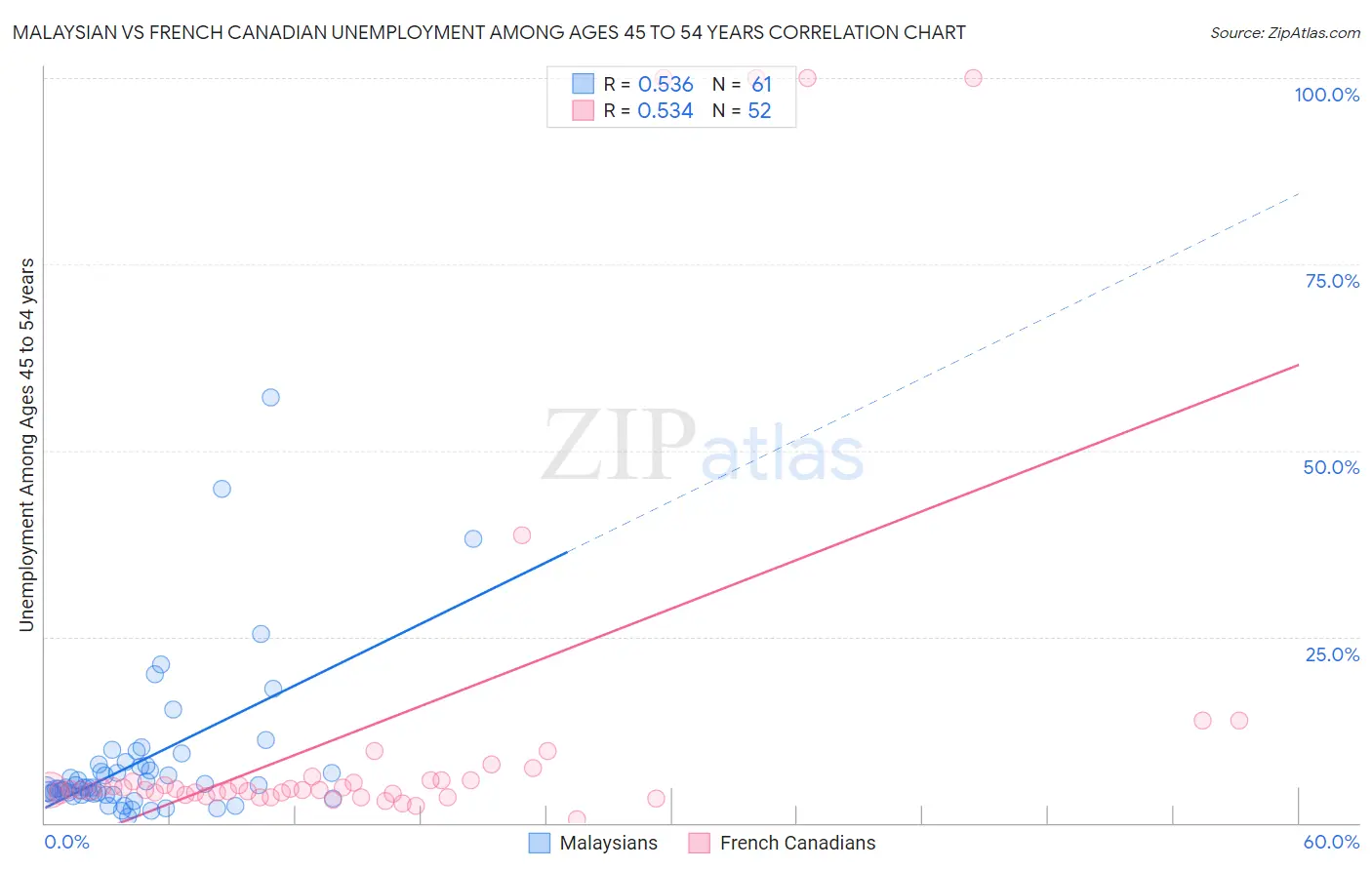 Malaysian vs French Canadian Unemployment Among Ages 45 to 54 years