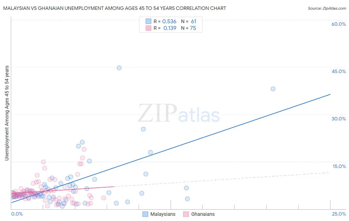 Malaysian vs Ghanaian Unemployment Among Ages 45 to 54 years