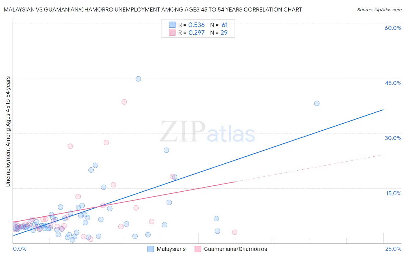 Malaysian vs Guamanian/Chamorro Unemployment Among Ages 45 to 54 years