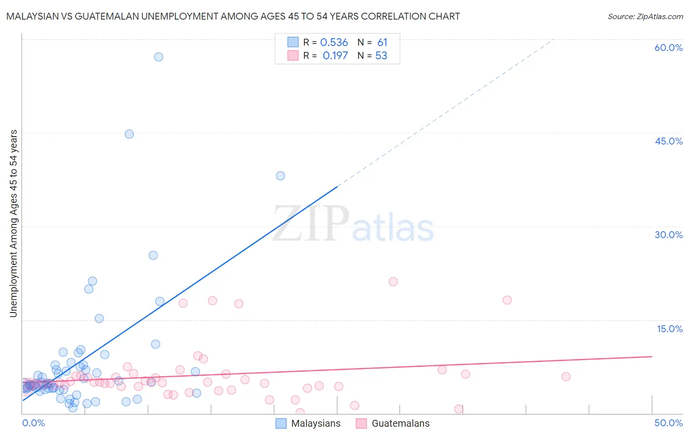 Malaysian vs Guatemalan Unemployment Among Ages 45 to 54 years