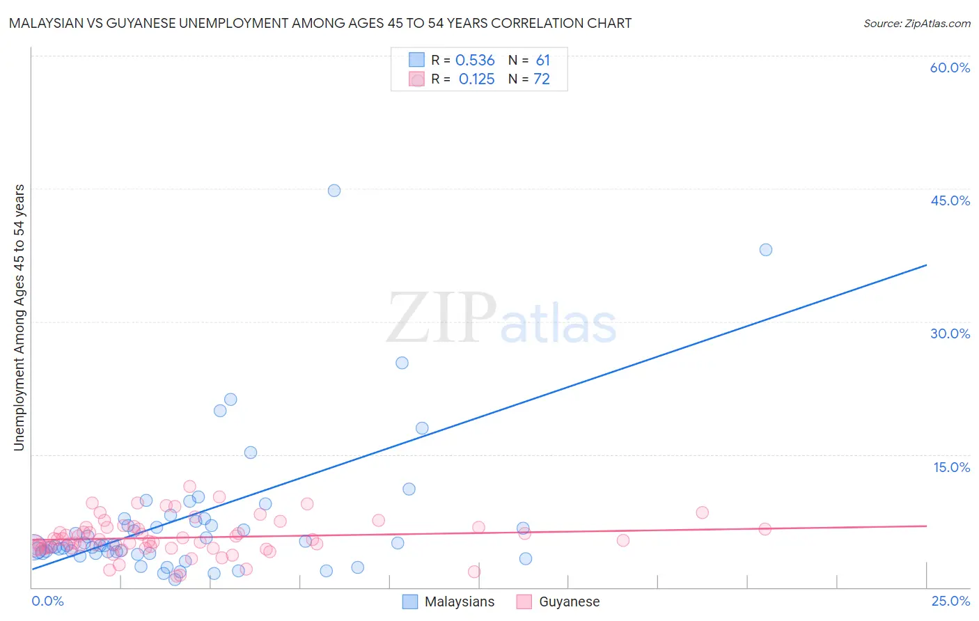 Malaysian vs Guyanese Unemployment Among Ages 45 to 54 years