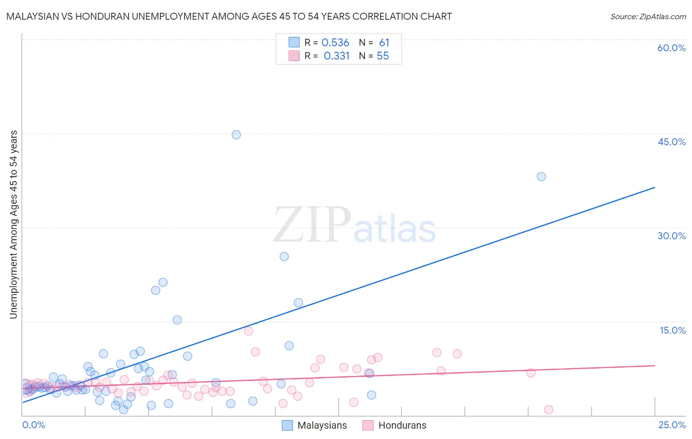 Malaysian vs Honduran Unemployment Among Ages 45 to 54 years