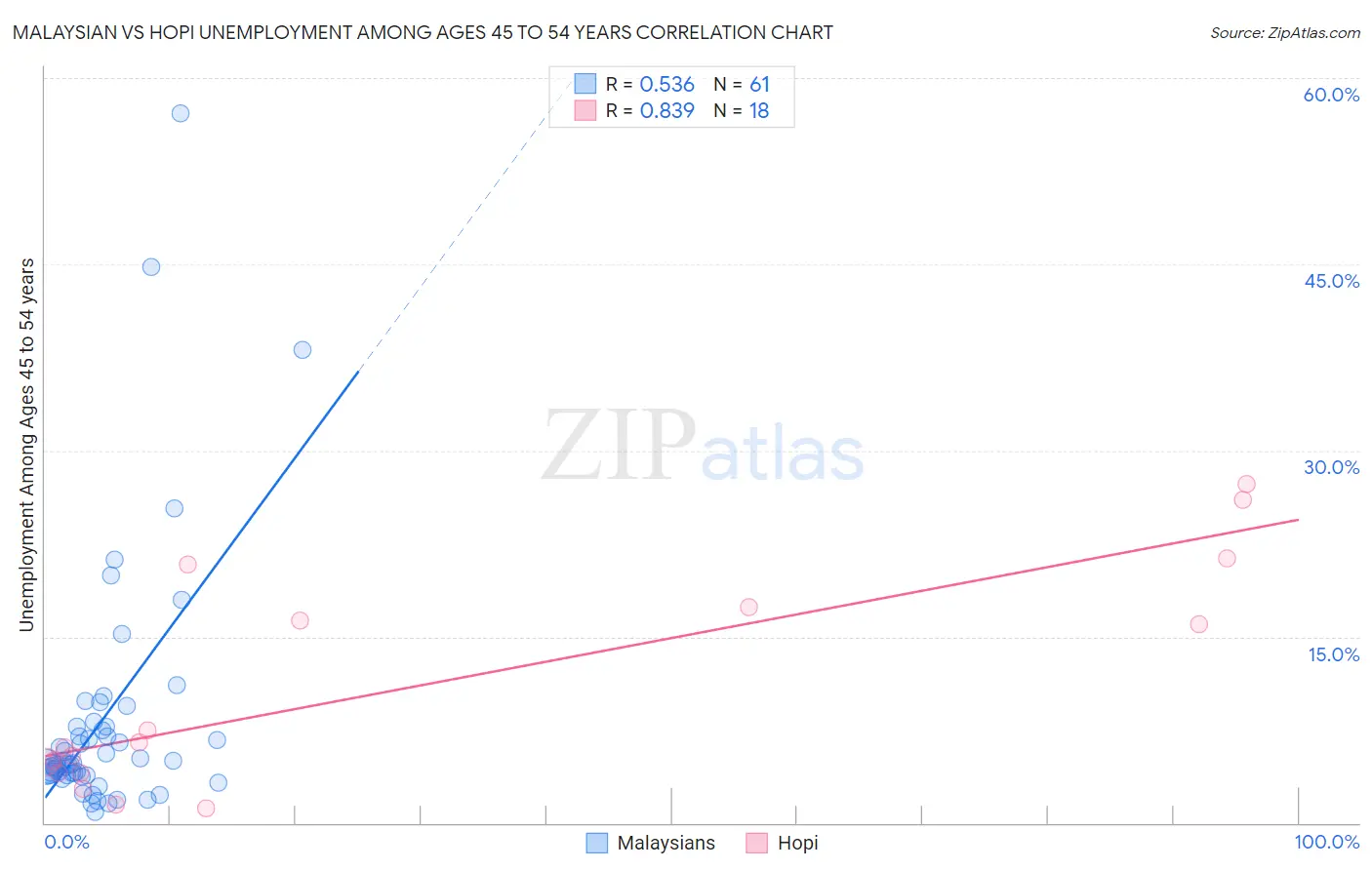 Malaysian vs Hopi Unemployment Among Ages 45 to 54 years