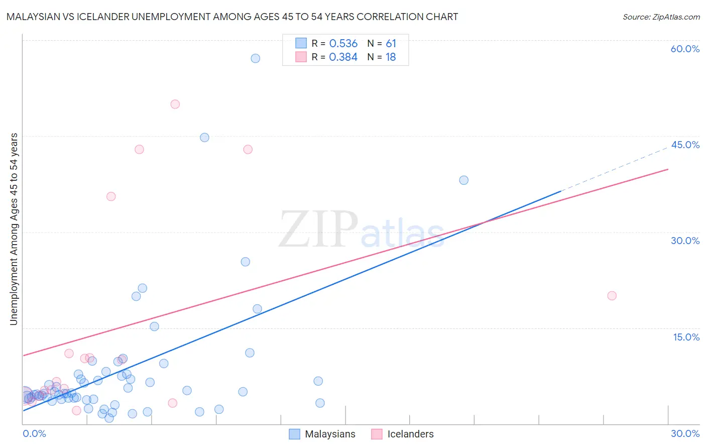 Malaysian vs Icelander Unemployment Among Ages 45 to 54 years