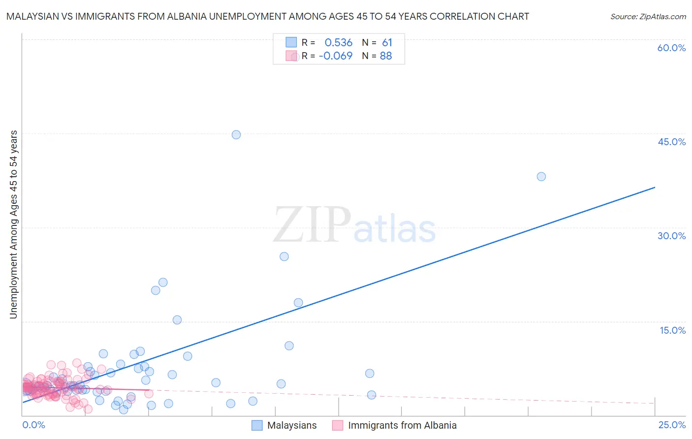 Malaysian vs Immigrants from Albania Unemployment Among Ages 45 to 54 years