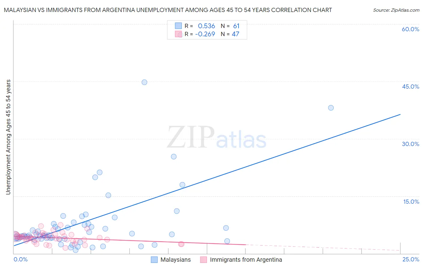 Malaysian vs Immigrants from Argentina Unemployment Among Ages 45 to 54 years