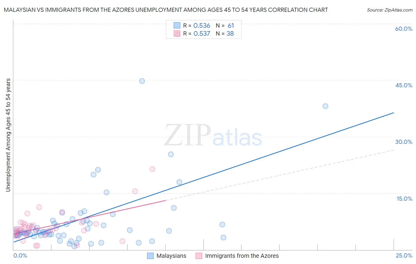 Malaysian vs Immigrants from the Azores Unemployment Among Ages 45 to 54 years