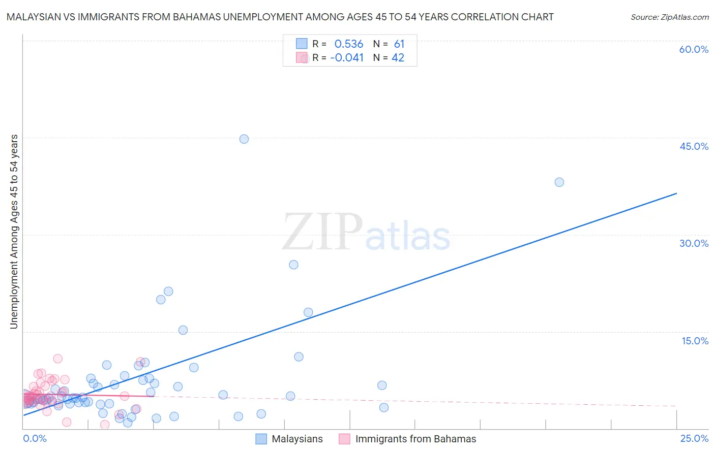 Malaysian vs Immigrants from Bahamas Unemployment Among Ages 45 to 54 years