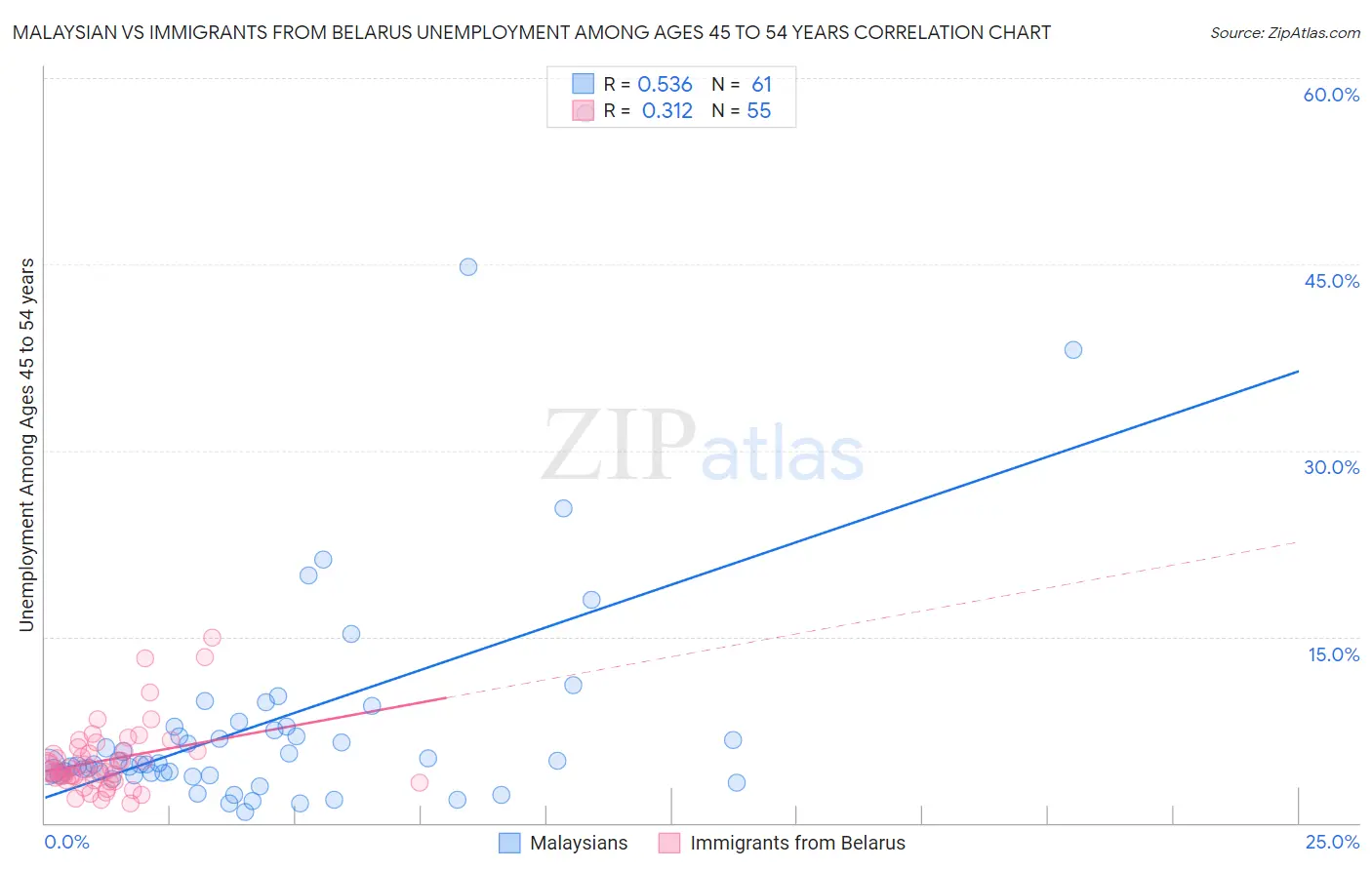 Malaysian vs Immigrants from Belarus Unemployment Among Ages 45 to 54 years