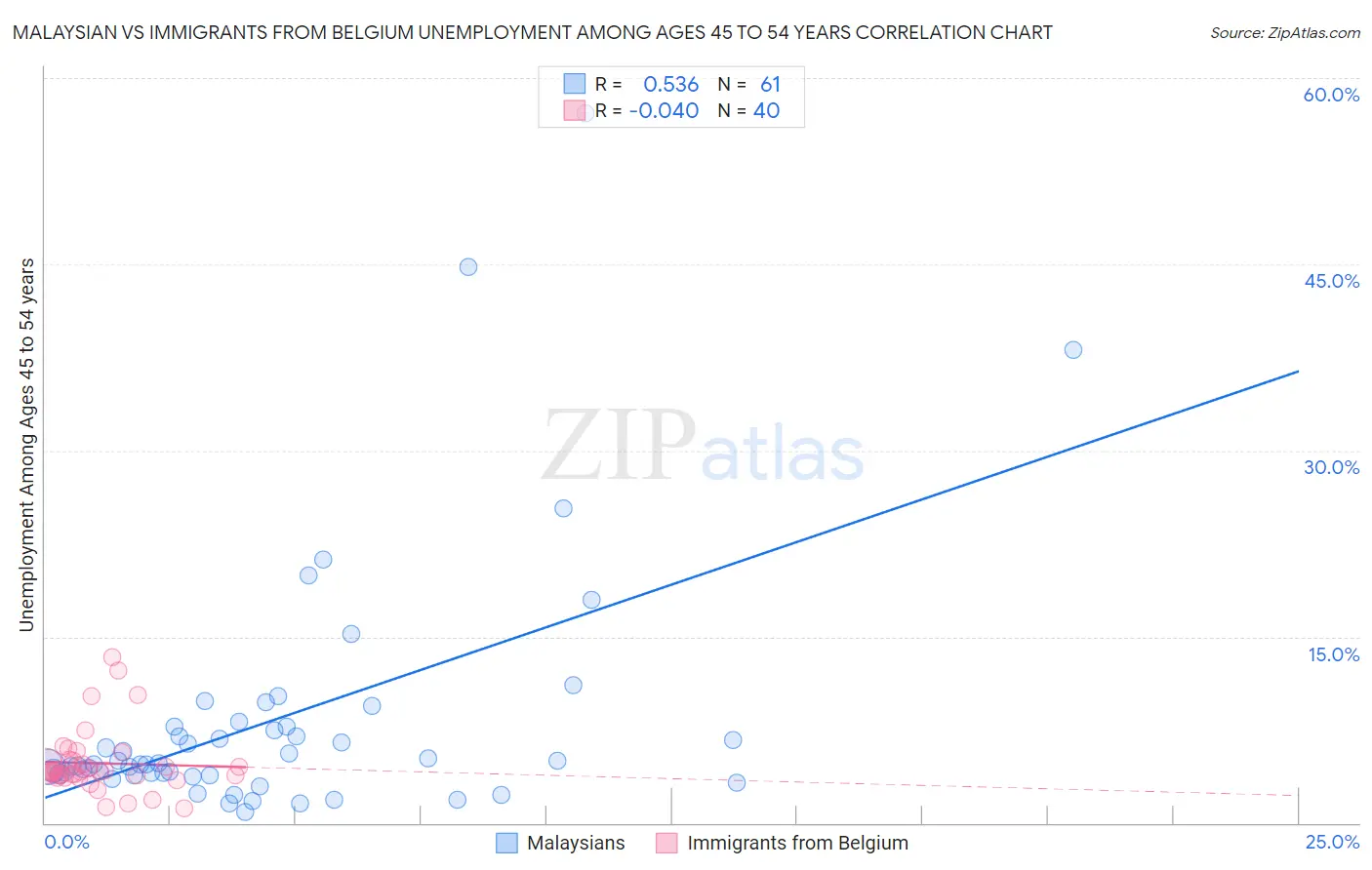 Malaysian vs Immigrants from Belgium Unemployment Among Ages 45 to 54 years