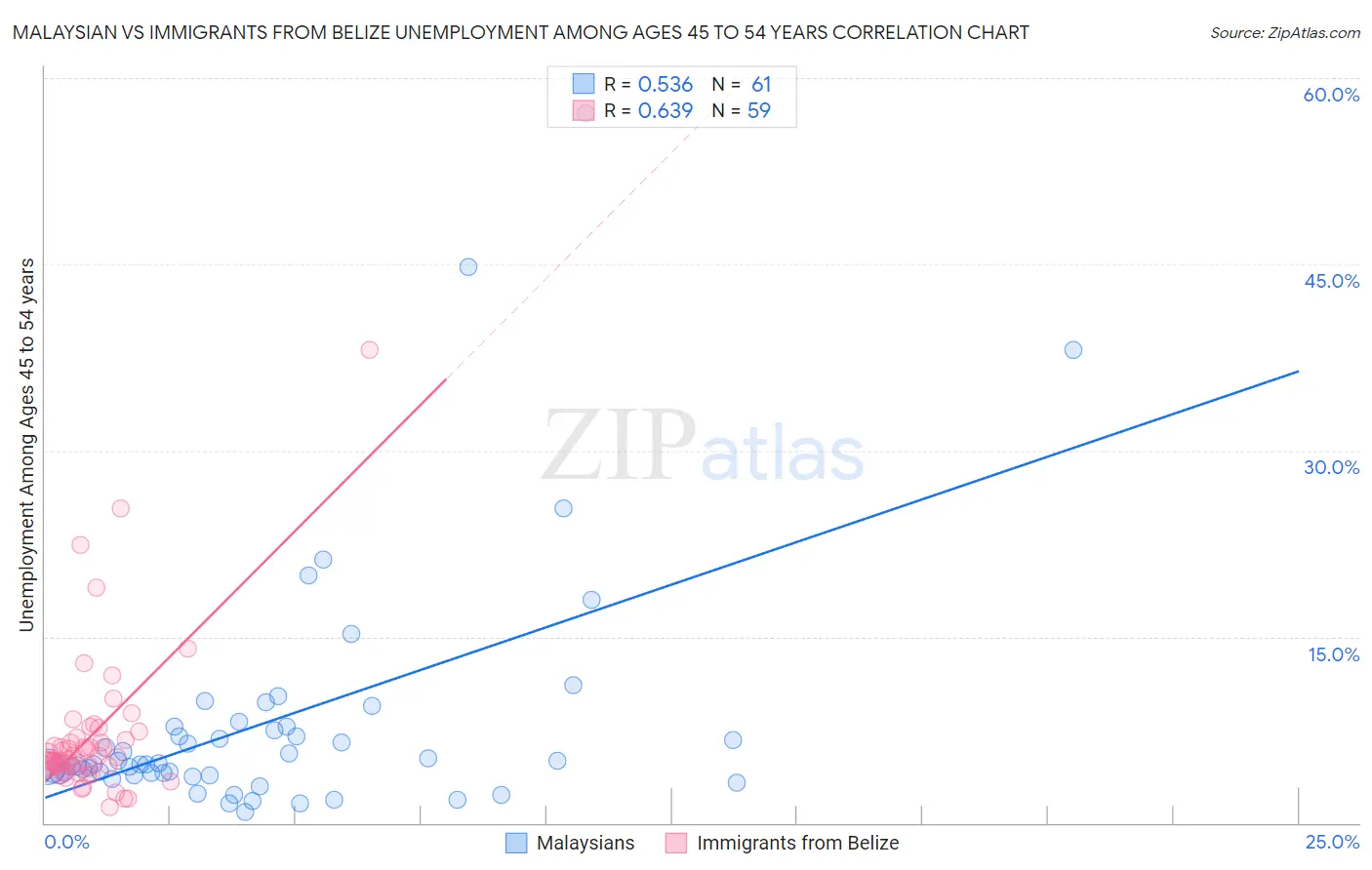 Malaysian vs Immigrants from Belize Unemployment Among Ages 45 to 54 years