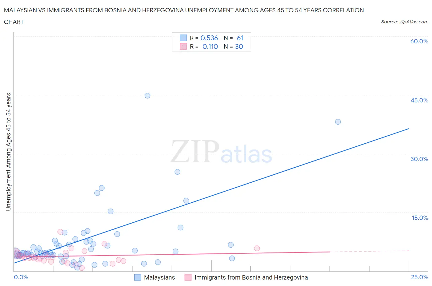 Malaysian vs Immigrants from Bosnia and Herzegovina Unemployment Among Ages 45 to 54 years