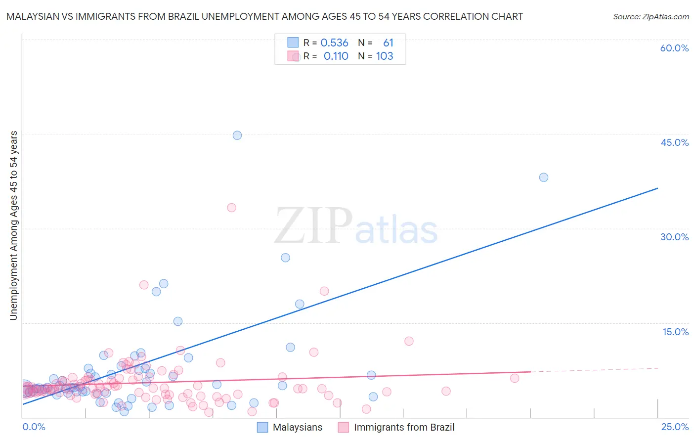 Malaysian vs Immigrants from Brazil Unemployment Among Ages 45 to 54 years