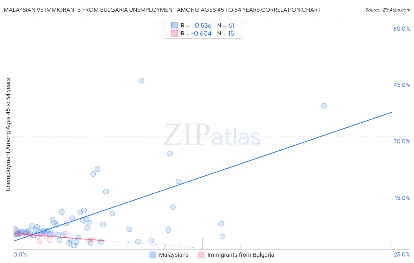 Malaysian vs Immigrants from Bulgaria Unemployment Among Ages 45 to 54 years