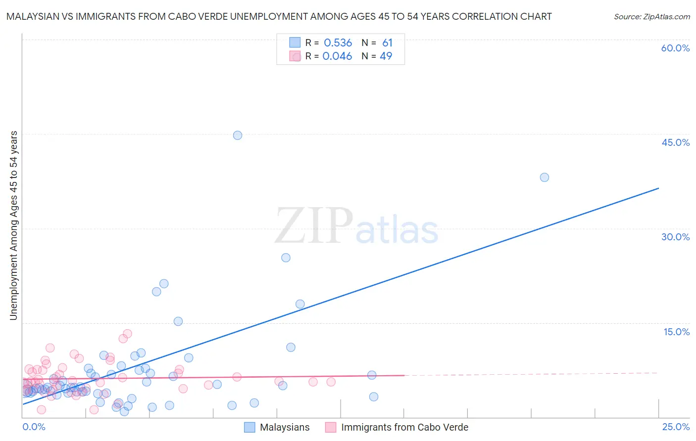 Malaysian vs Immigrants from Cabo Verde Unemployment Among Ages 45 to 54 years