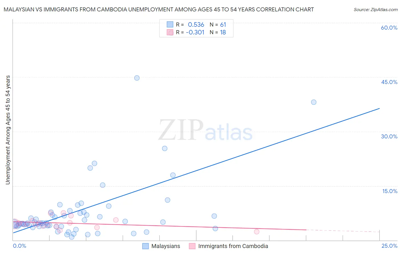 Malaysian vs Immigrants from Cambodia Unemployment Among Ages 45 to 54 years