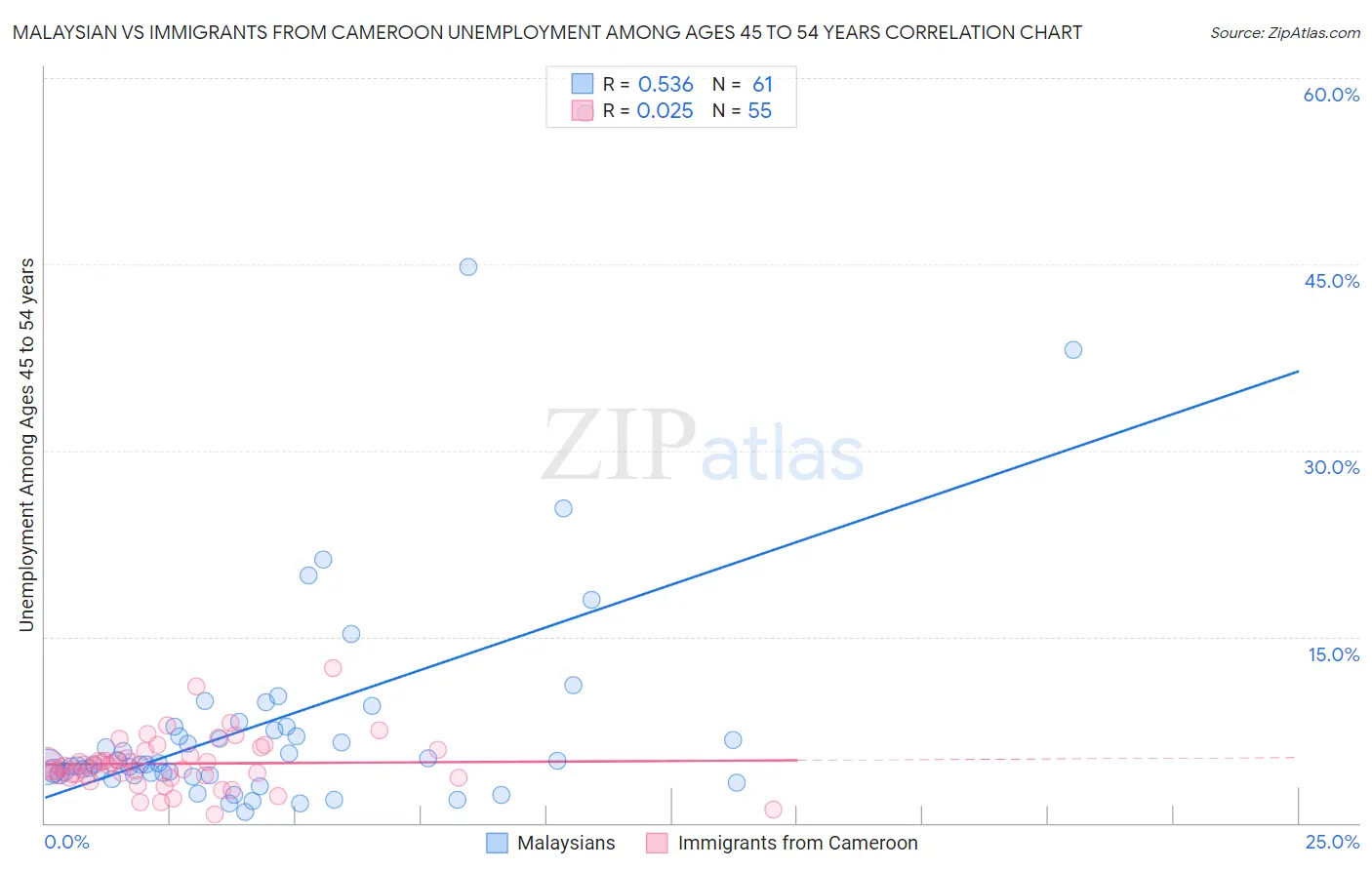 Malaysian vs Immigrants from Cameroon Unemployment Among Ages 45 to 54 years