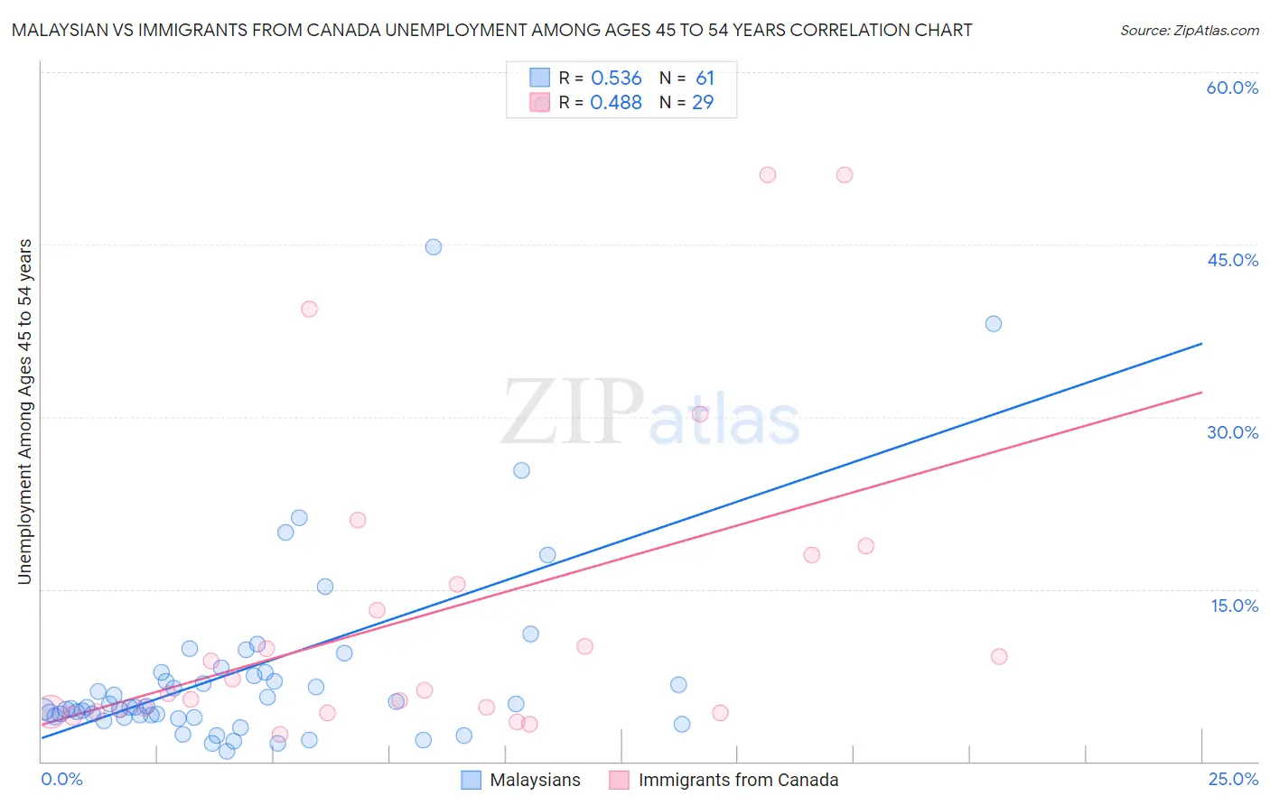 Malaysian vs Immigrants from Canada Unemployment Among Ages 45 to 54 years