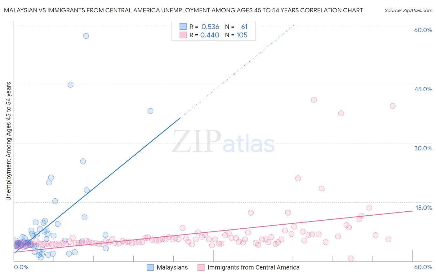 Malaysian vs Immigrants from Central America Unemployment Among Ages 45 to 54 years