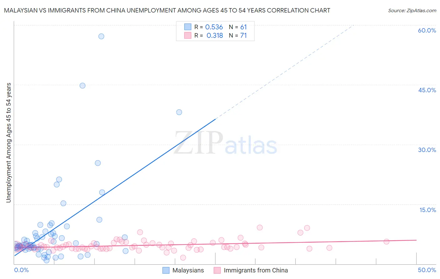 Malaysian vs Immigrants from China Unemployment Among Ages 45 to 54 years