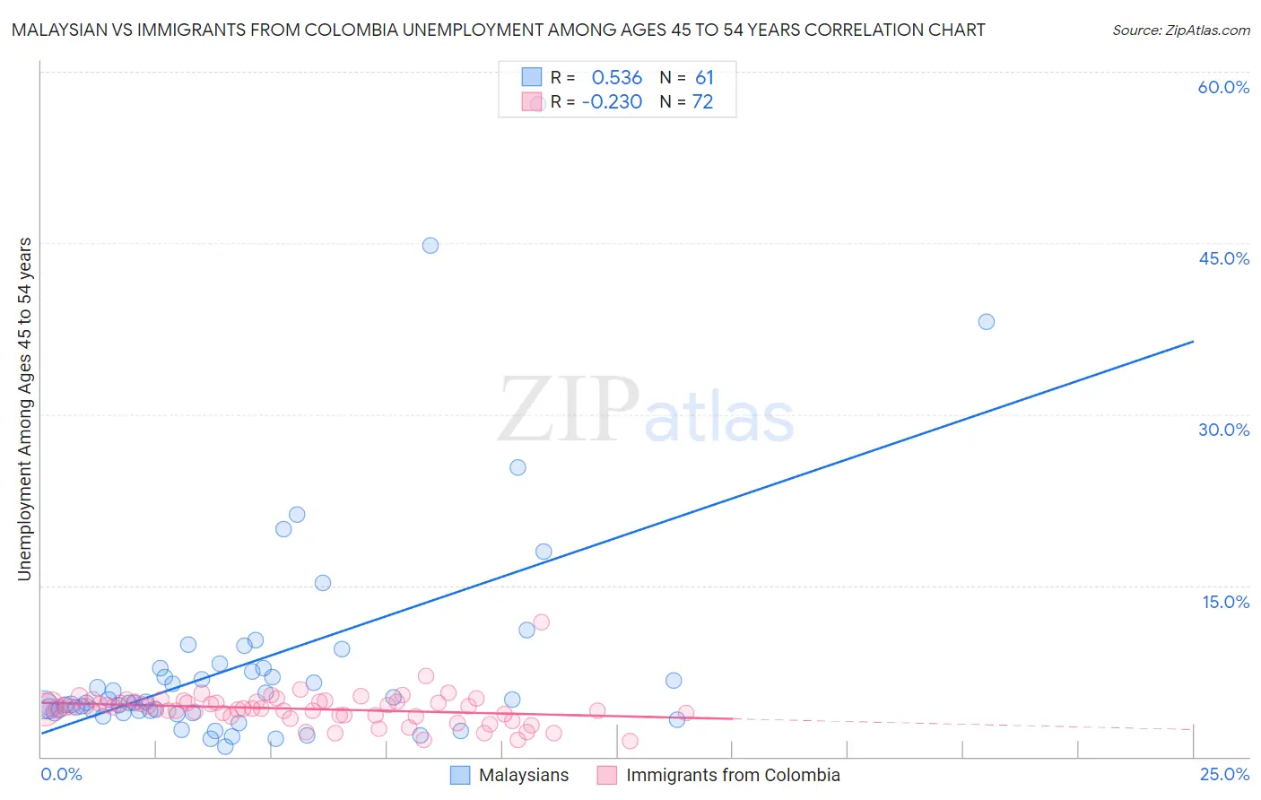 Malaysian vs Immigrants from Colombia Unemployment Among Ages 45 to 54 years