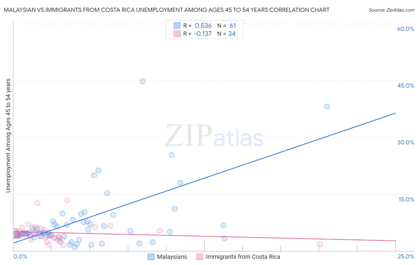 Malaysian vs Immigrants from Costa Rica Unemployment Among Ages 45 to 54 years