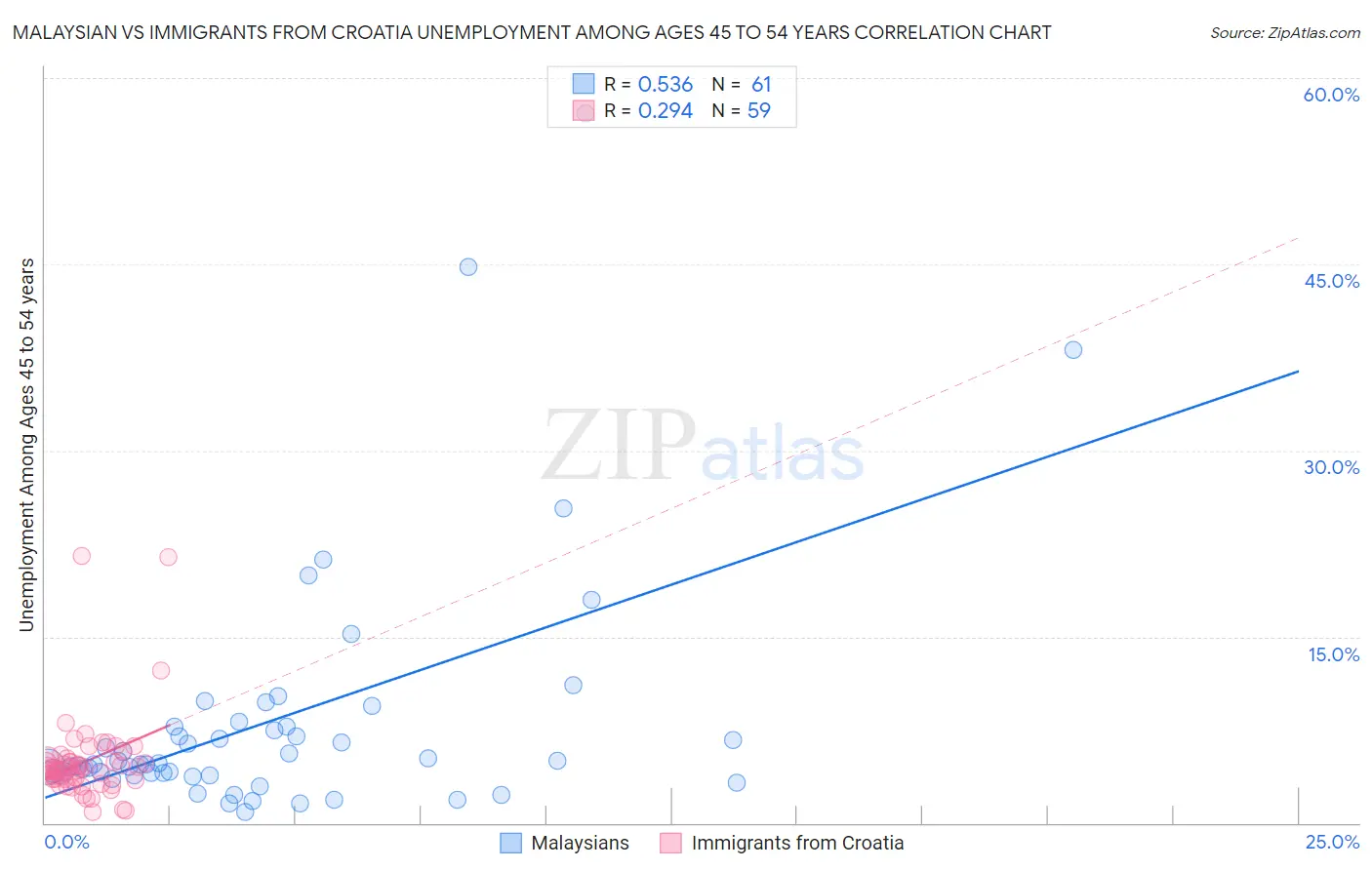 Malaysian vs Immigrants from Croatia Unemployment Among Ages 45 to 54 years