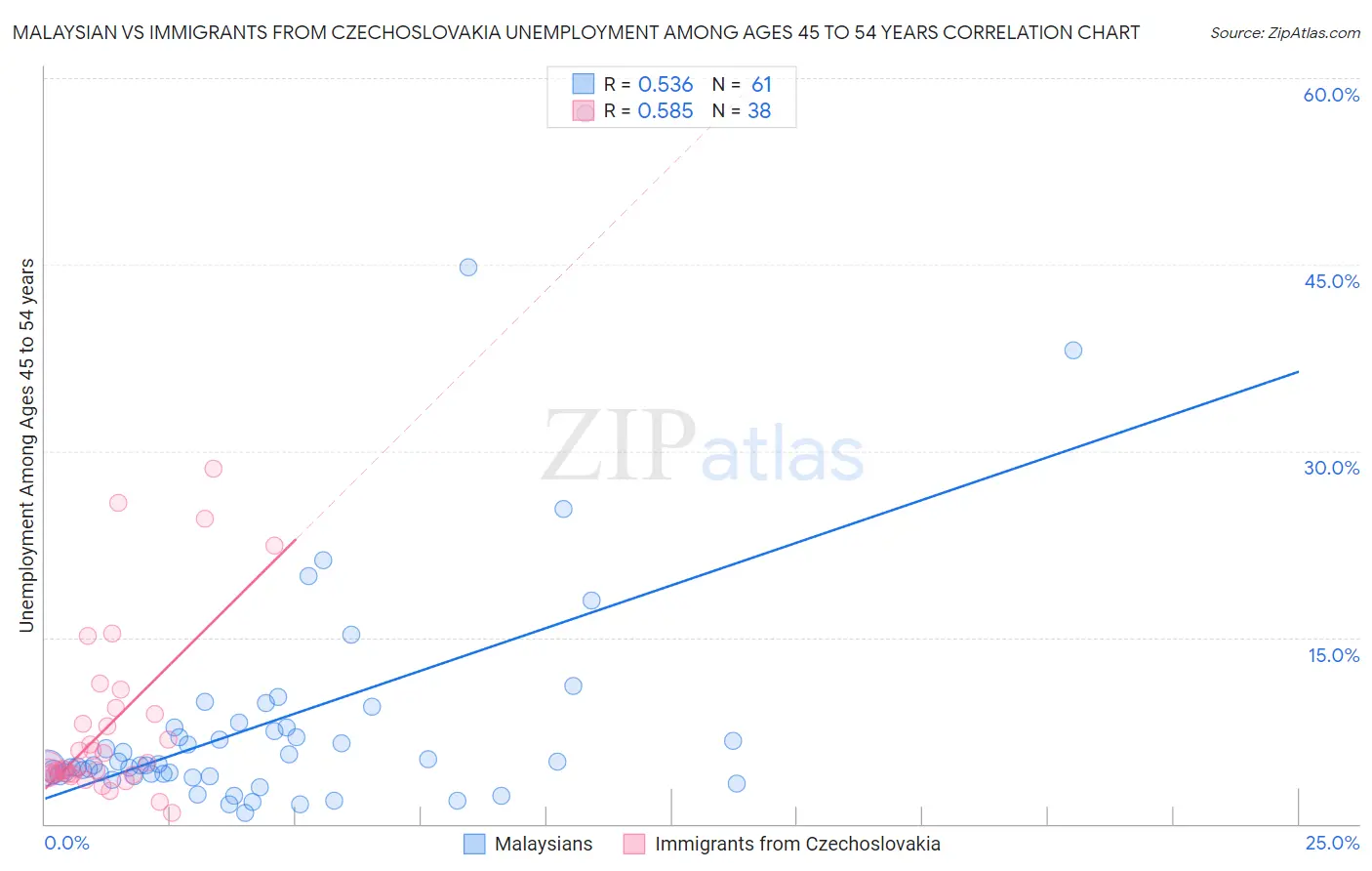 Malaysian vs Immigrants from Czechoslovakia Unemployment Among Ages 45 to 54 years