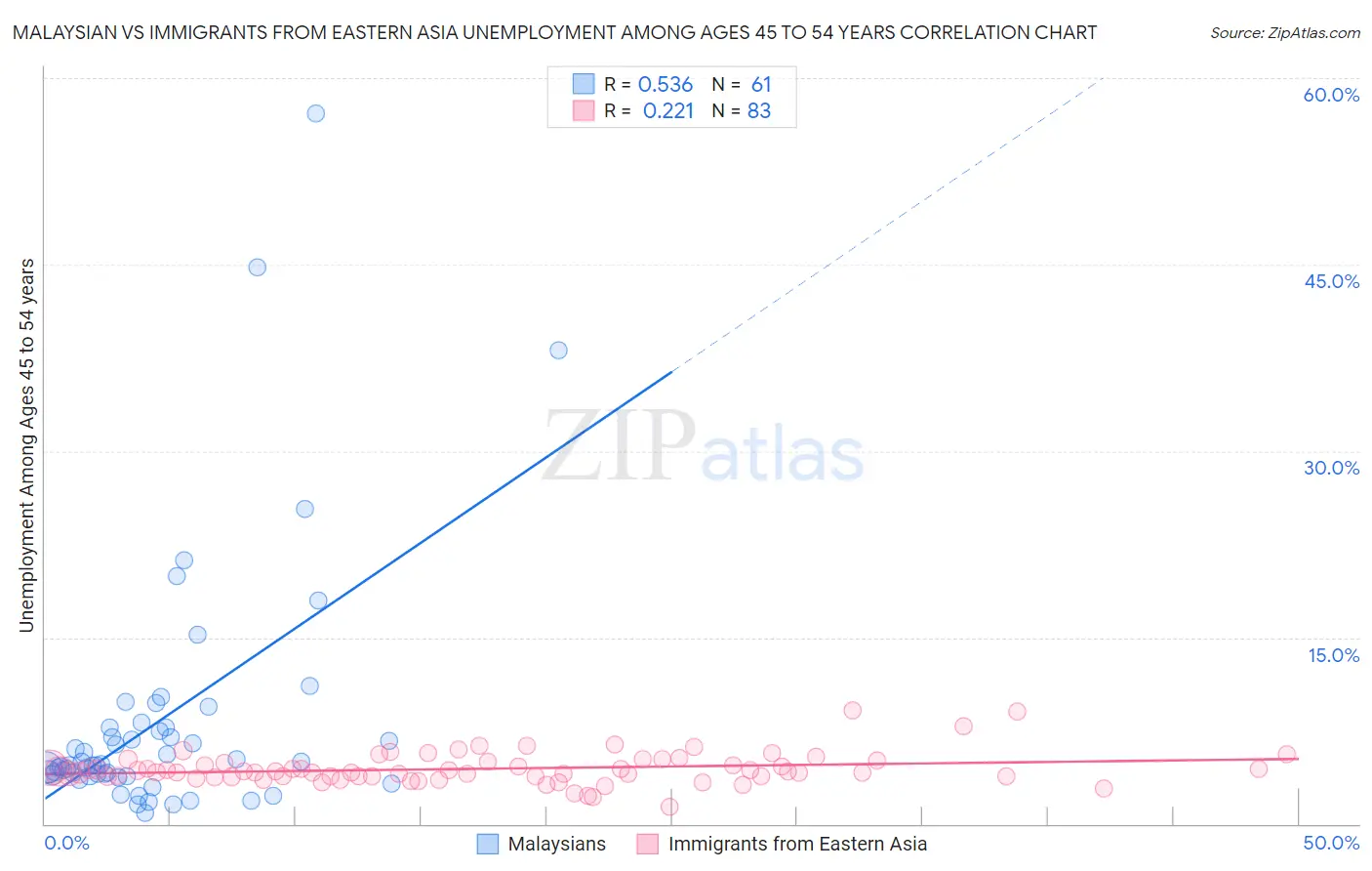 Malaysian vs Immigrants from Eastern Asia Unemployment Among Ages 45 to 54 years