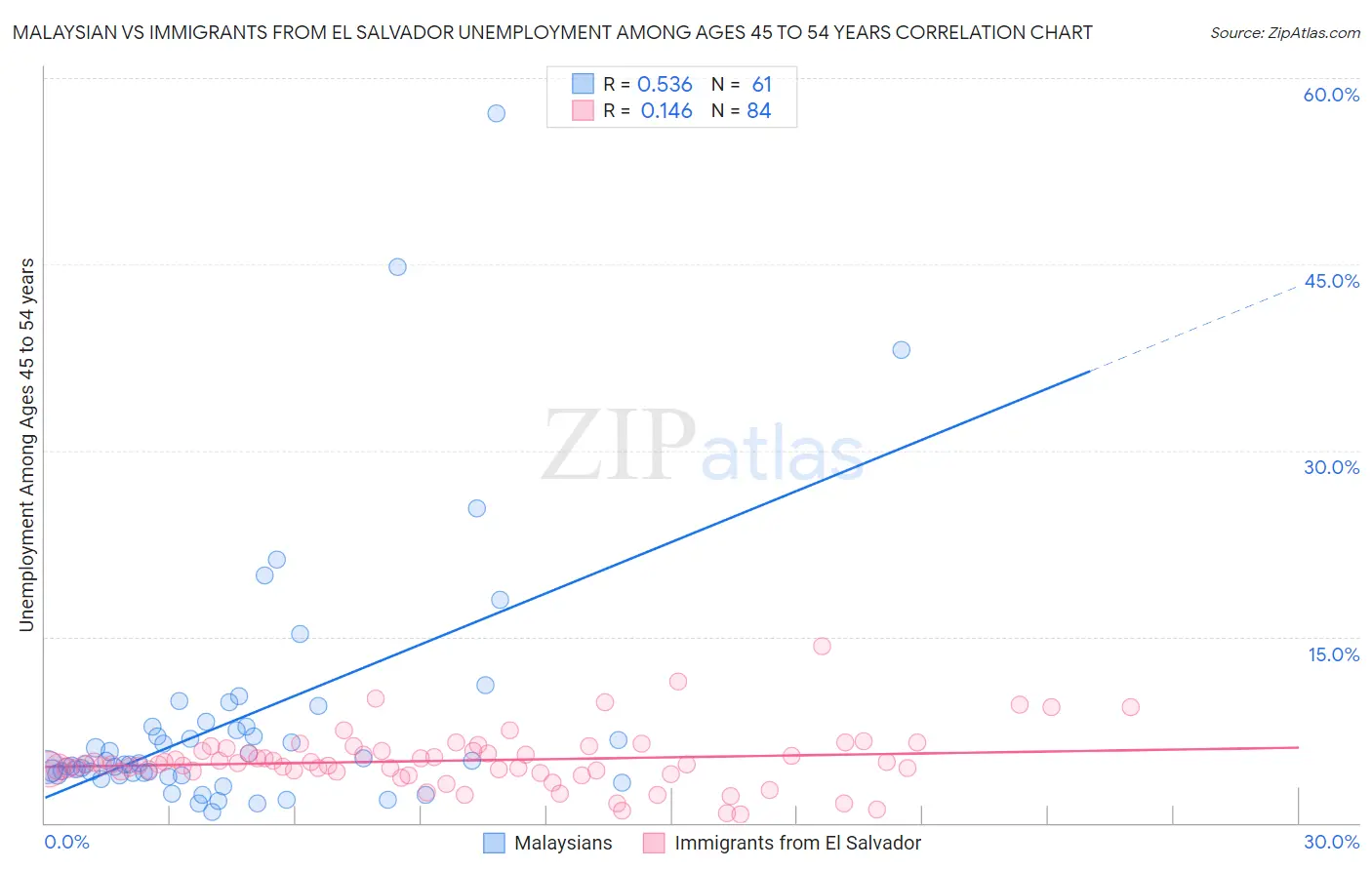 Malaysian vs Immigrants from El Salvador Unemployment Among Ages 45 to 54 years