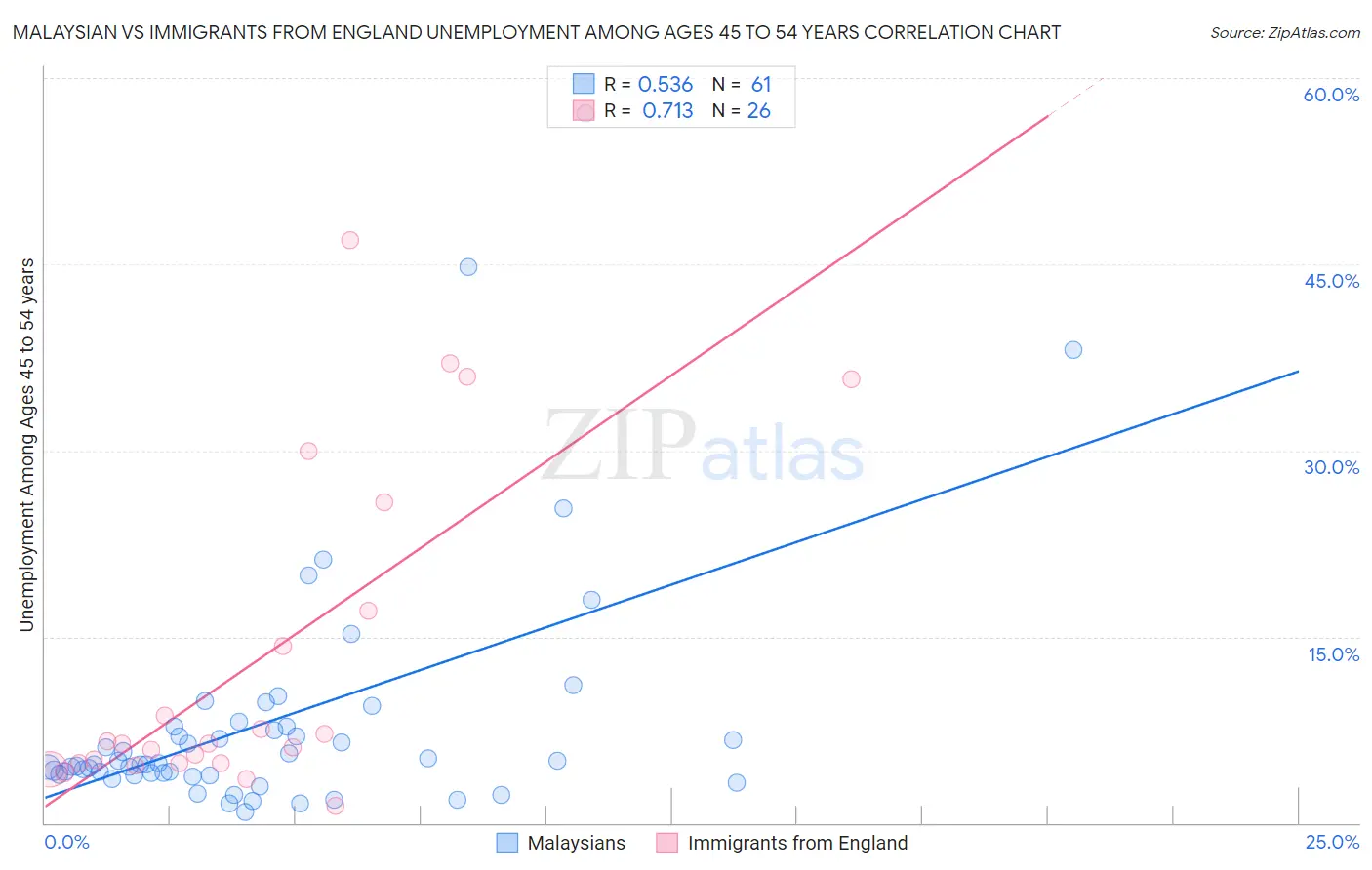 Malaysian vs Immigrants from England Unemployment Among Ages 45 to 54 years