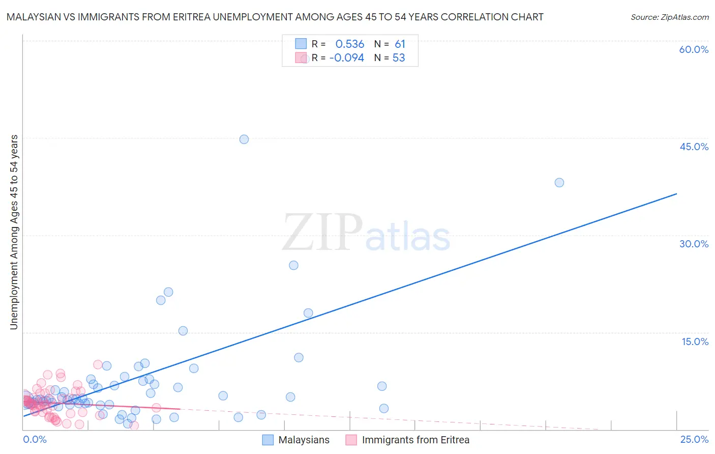 Malaysian vs Immigrants from Eritrea Unemployment Among Ages 45 to 54 years