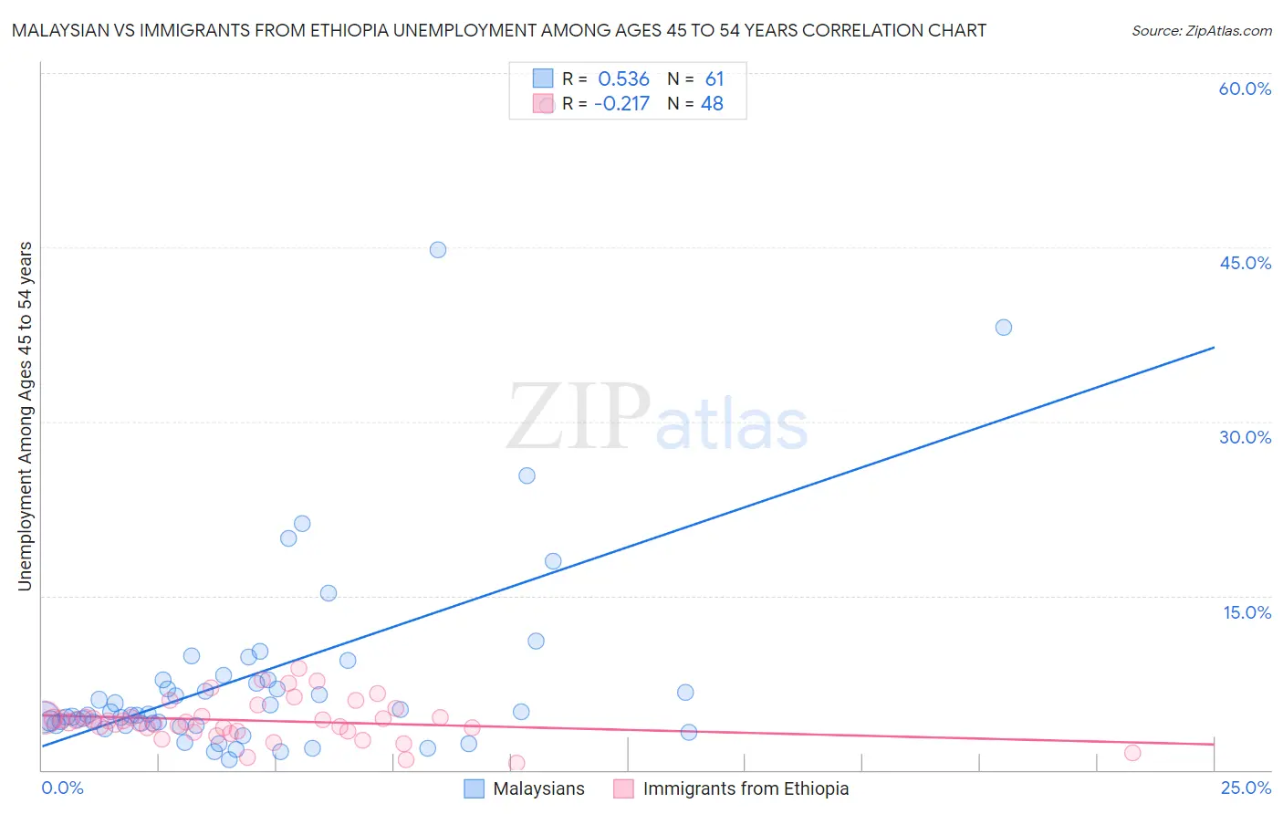 Malaysian vs Immigrants from Ethiopia Unemployment Among Ages 45 to 54 years