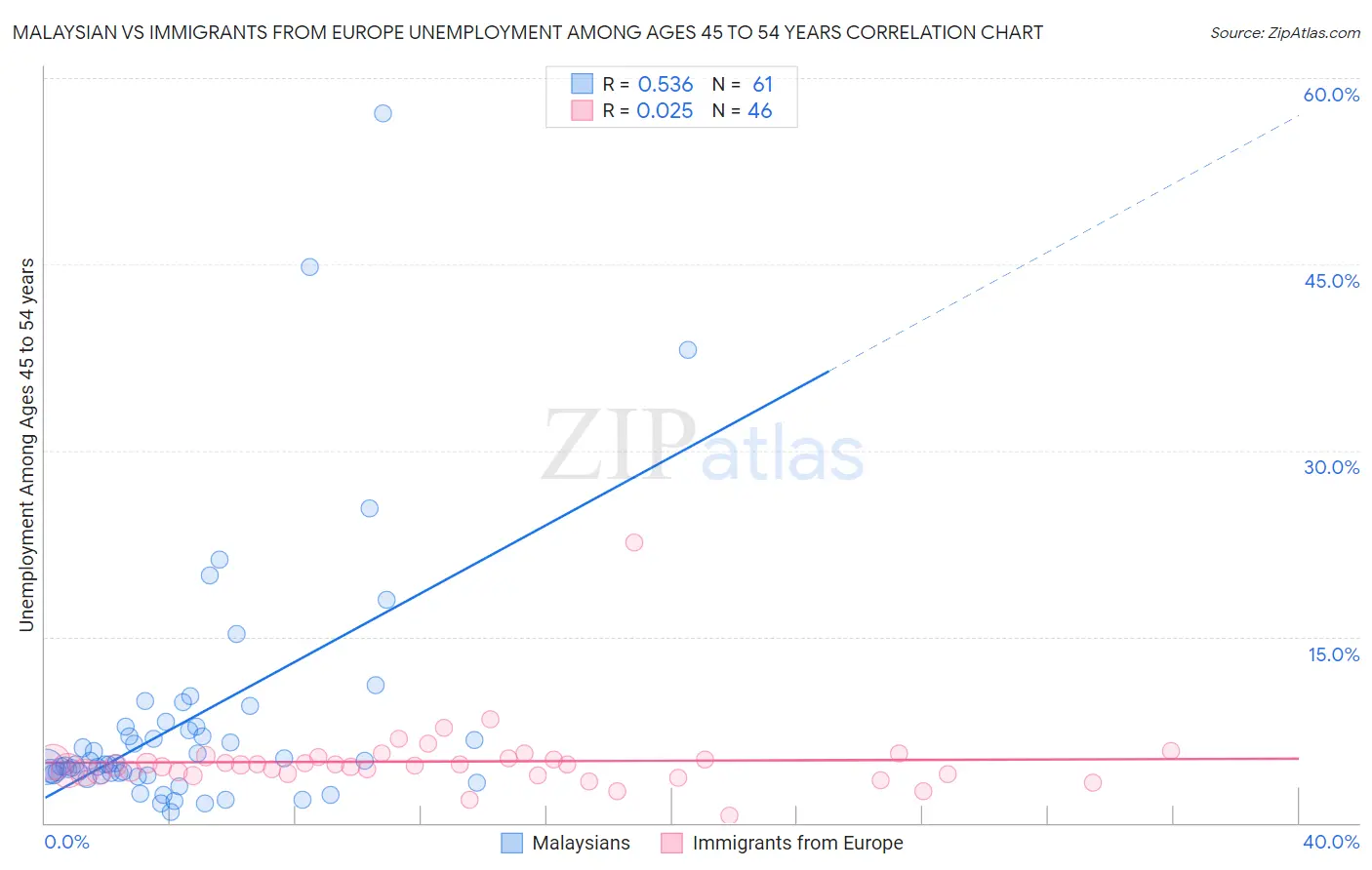 Malaysian vs Immigrants from Europe Unemployment Among Ages 45 to 54 years