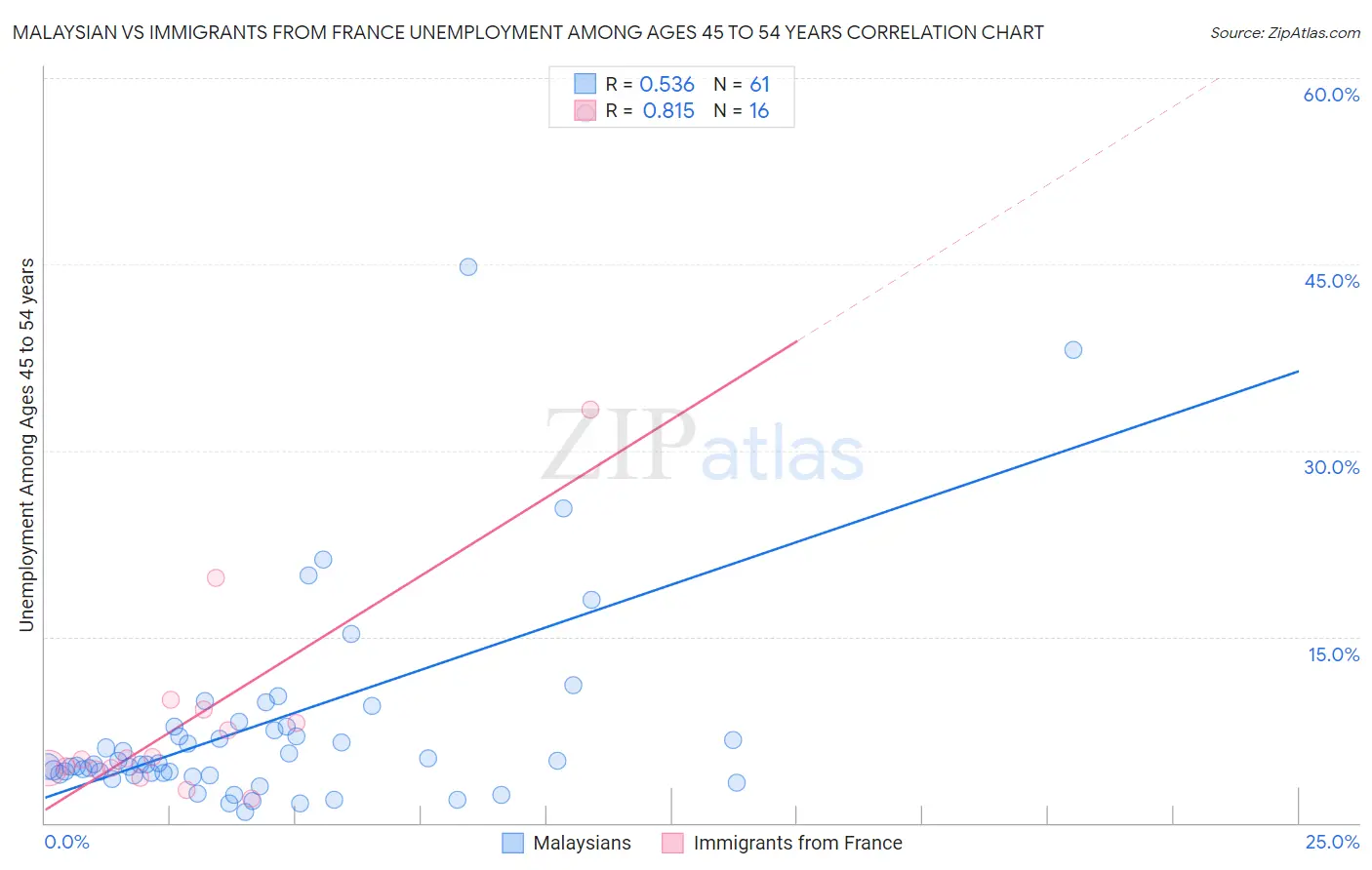 Malaysian vs Immigrants from France Unemployment Among Ages 45 to 54 years