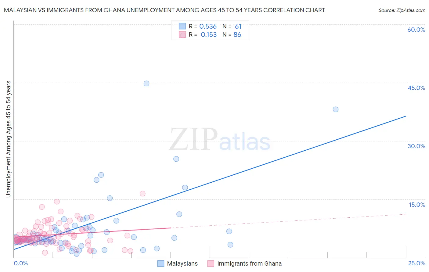 Malaysian vs Immigrants from Ghana Unemployment Among Ages 45 to 54 years