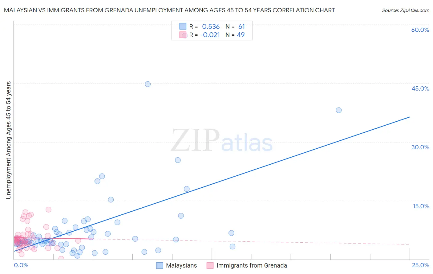 Malaysian vs Immigrants from Grenada Unemployment Among Ages 45 to 54 years