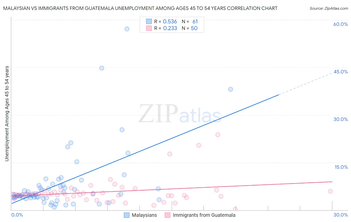 Malaysian vs Immigrants from Guatemala Unemployment Among Ages 45 to 54 years