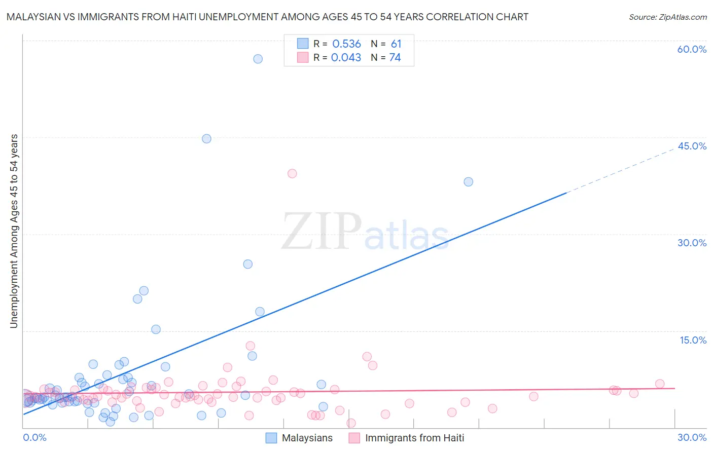 Malaysian vs Immigrants from Haiti Unemployment Among Ages 45 to 54 years