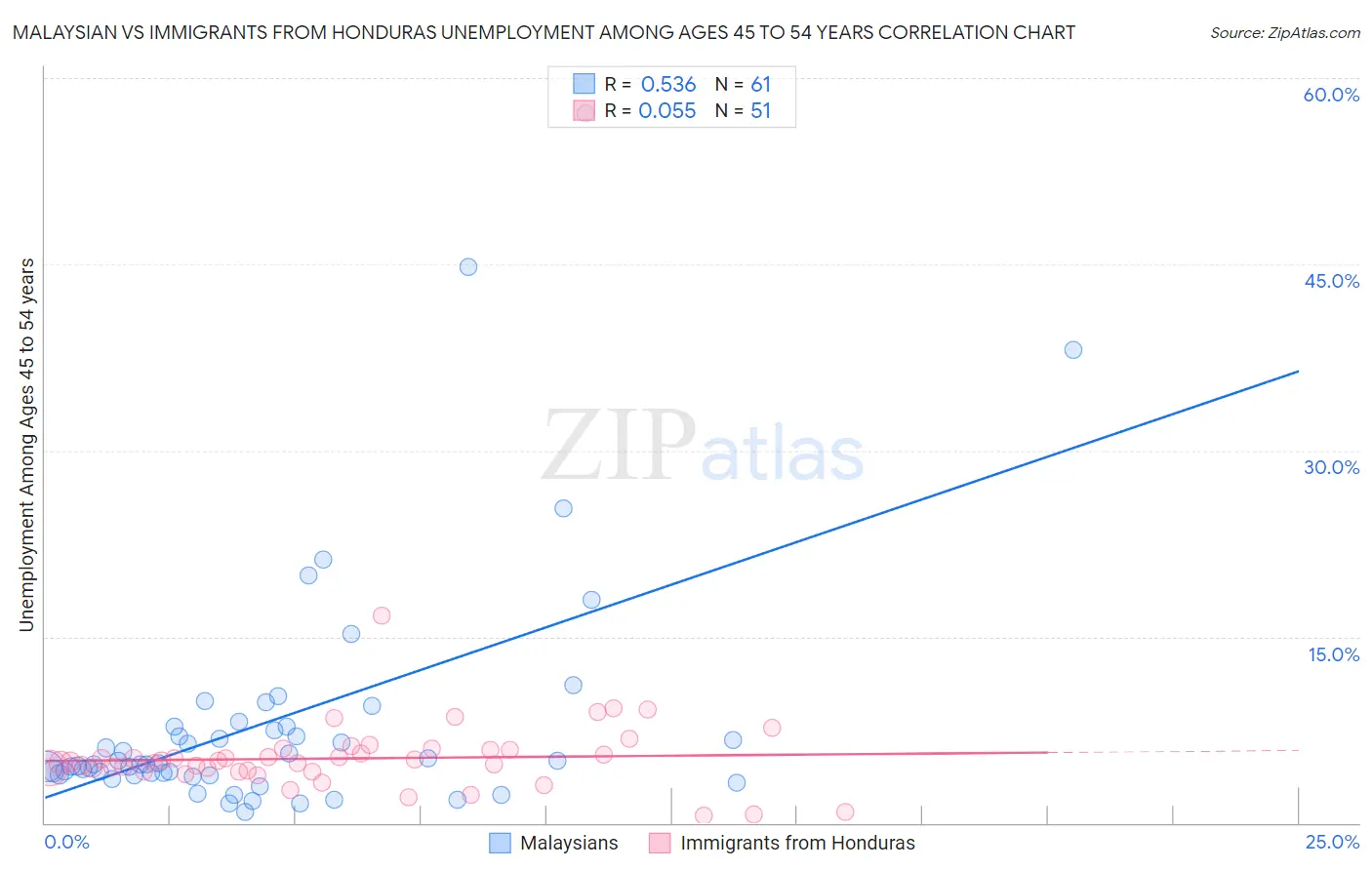 Malaysian vs Immigrants from Honduras Unemployment Among Ages 45 to 54 years