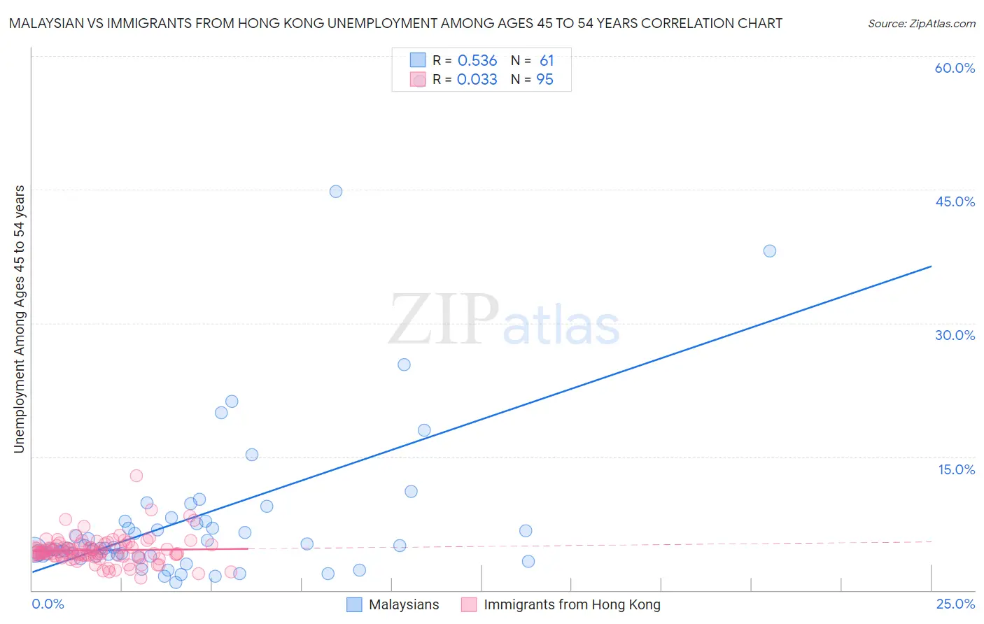 Malaysian vs Immigrants from Hong Kong Unemployment Among Ages 45 to 54 years