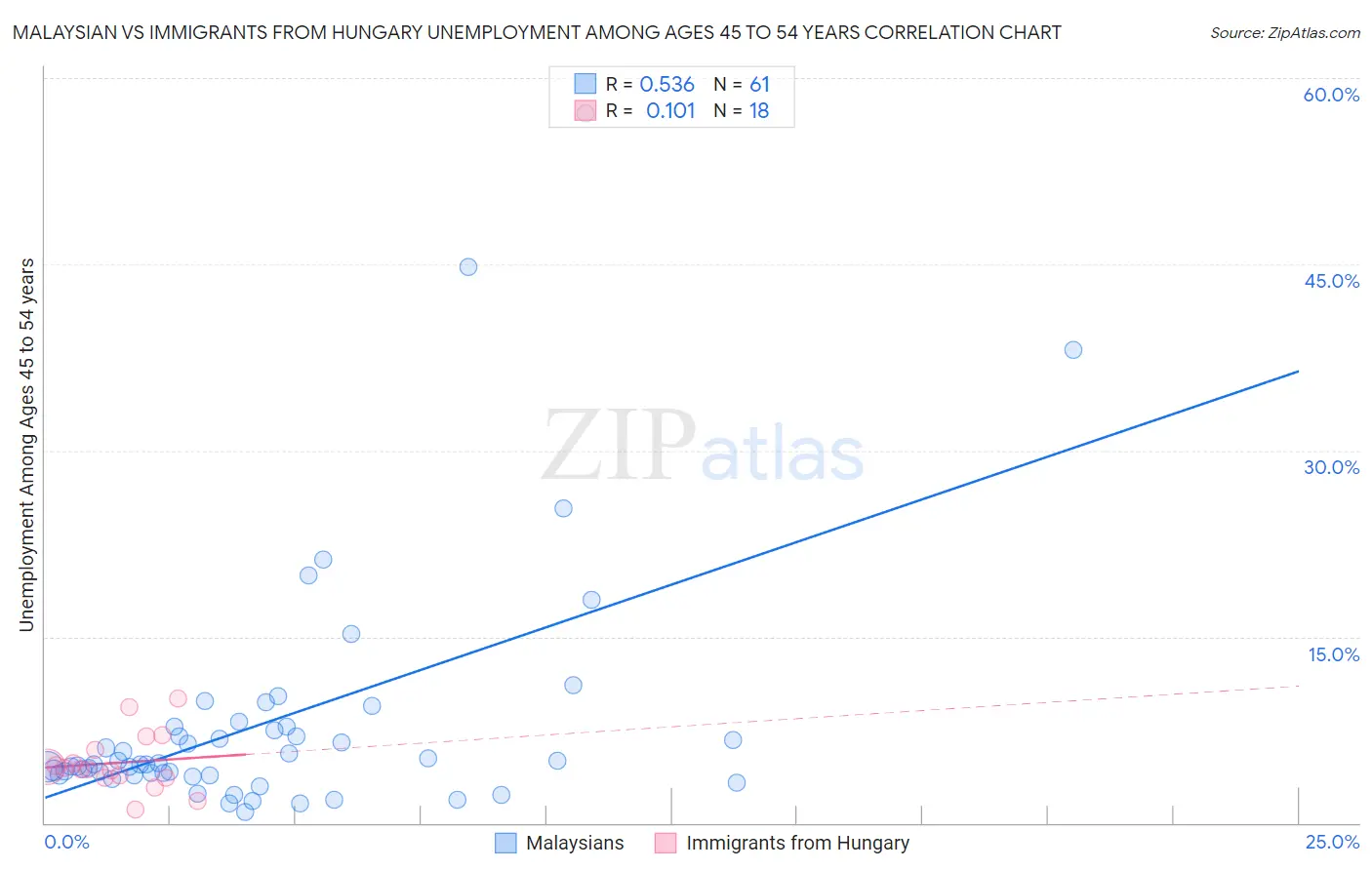 Malaysian vs Immigrants from Hungary Unemployment Among Ages 45 to 54 years