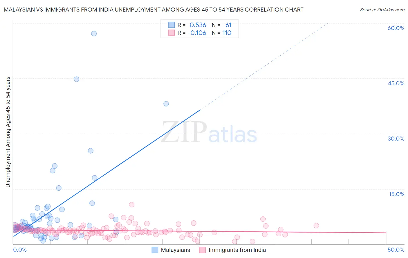 Malaysian vs Immigrants from India Unemployment Among Ages 45 to 54 years