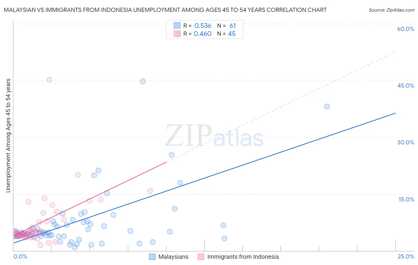 Malaysian vs Immigrants from Indonesia Unemployment Among Ages 45 to 54 years