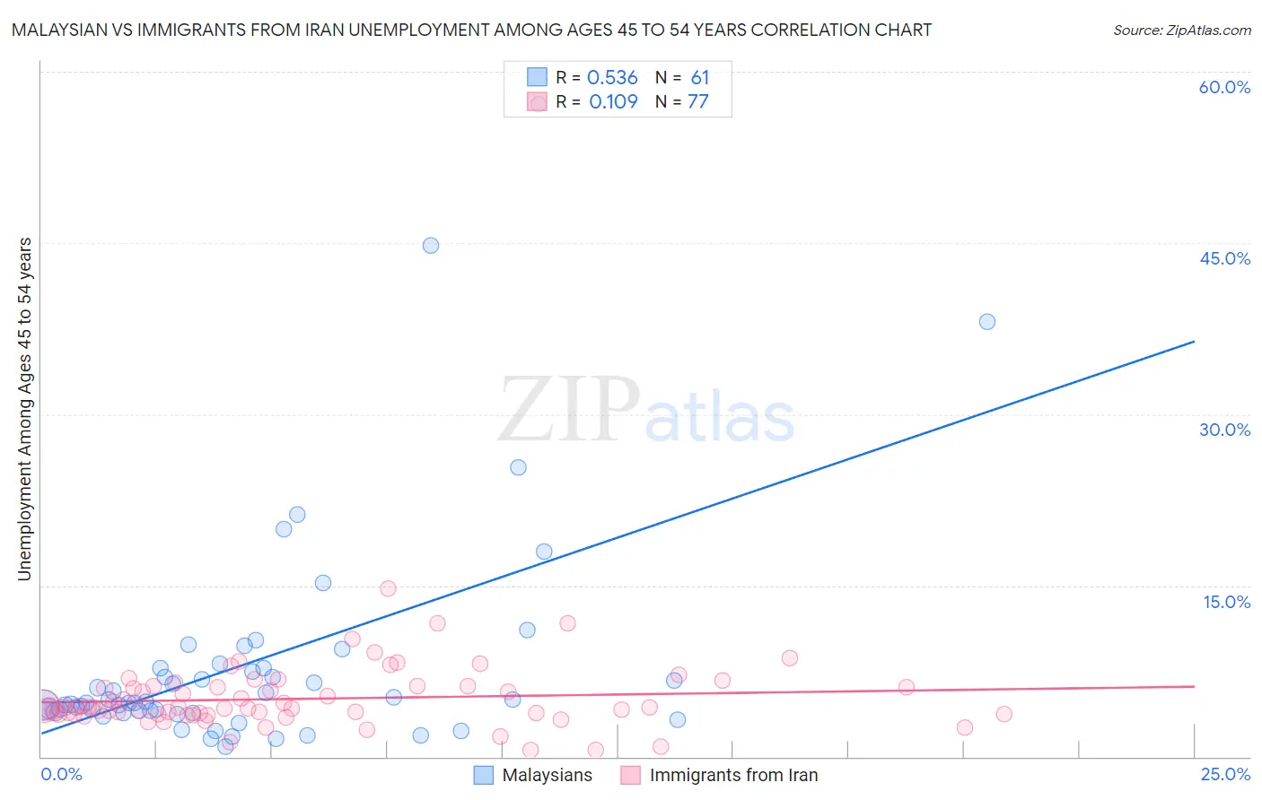 Malaysian vs Immigrants from Iran Unemployment Among Ages 45 to 54 years