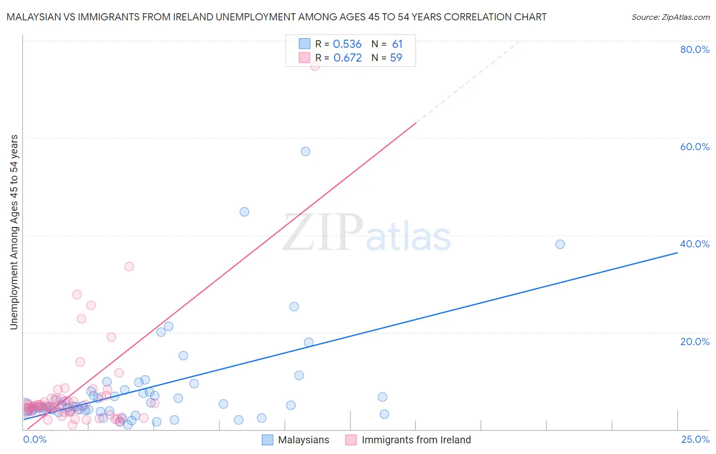 Malaysian vs Immigrants from Ireland Unemployment Among Ages 45 to 54 years