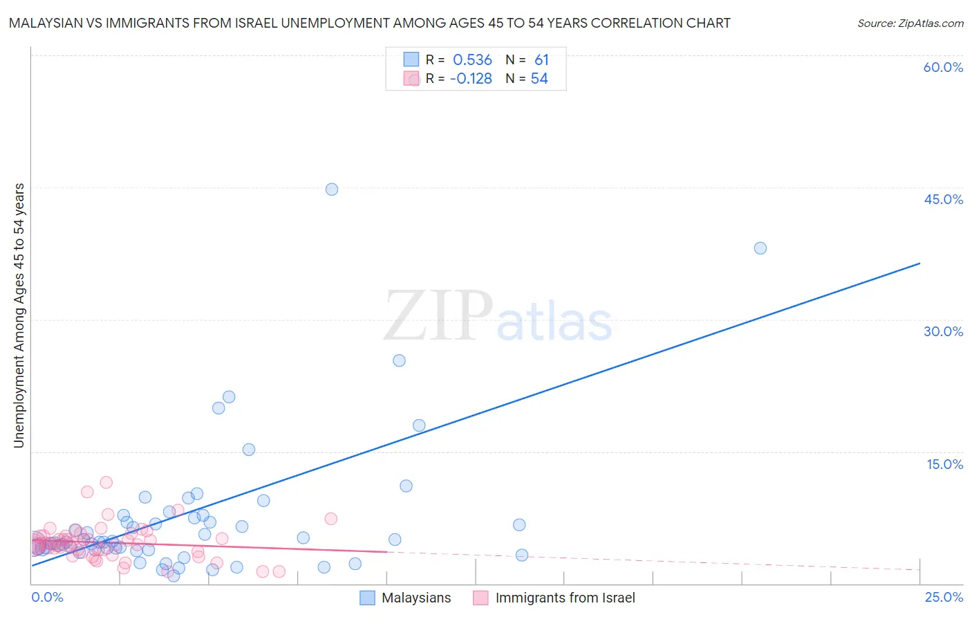 Malaysian vs Immigrants from Israel Unemployment Among Ages 45 to 54 years