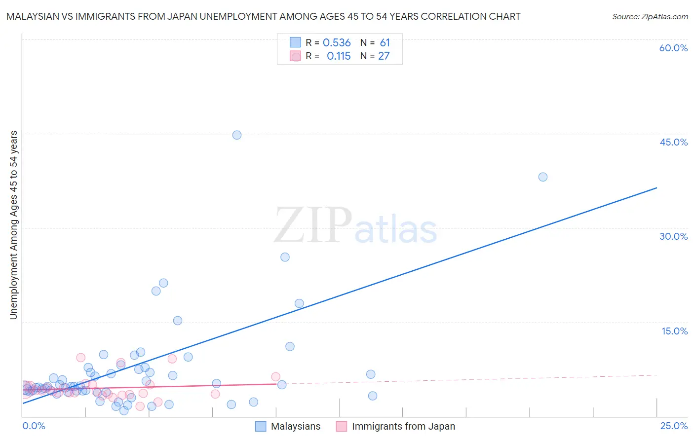 Malaysian vs Immigrants from Japan Unemployment Among Ages 45 to 54 years