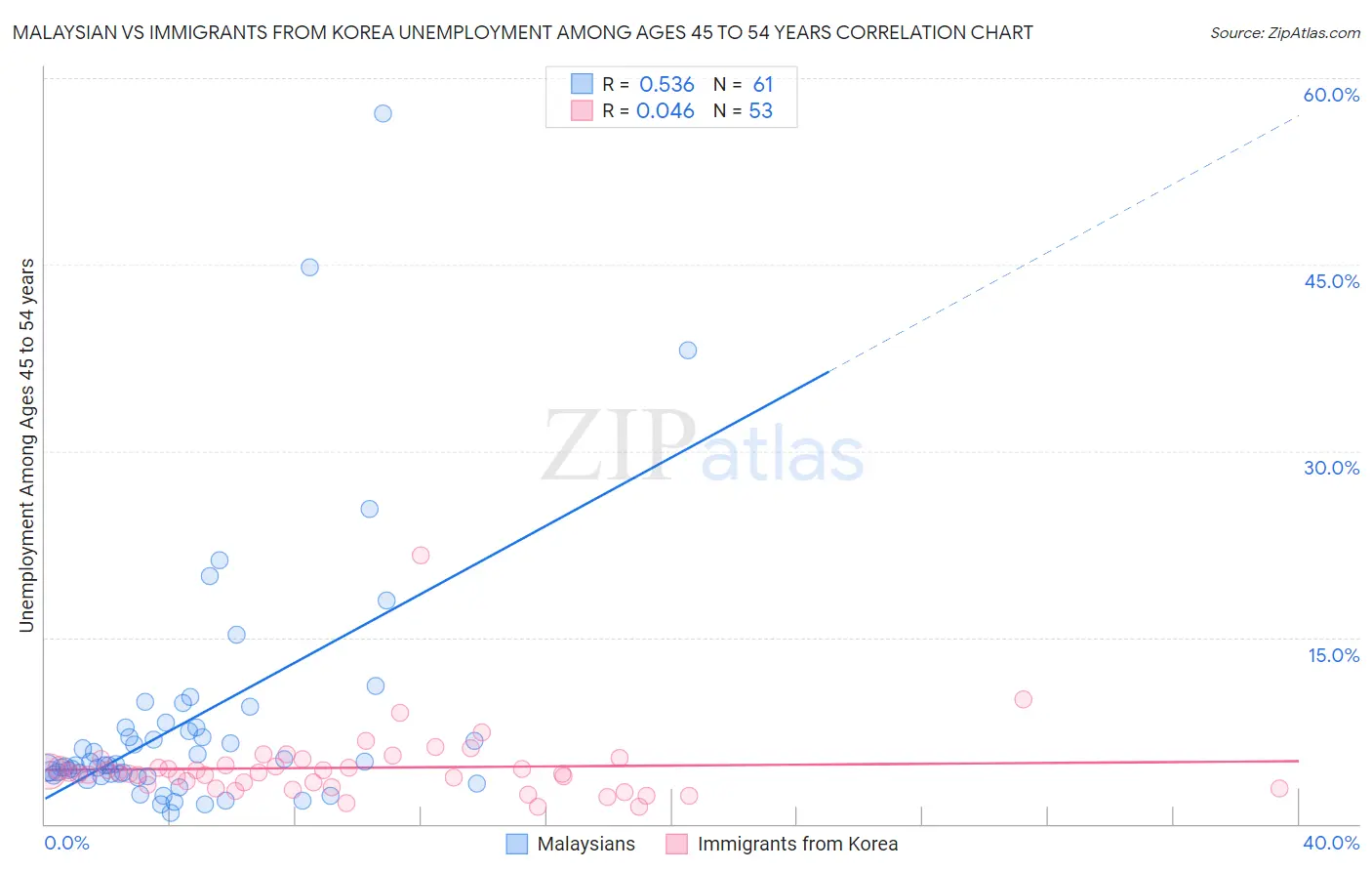 Malaysian vs Immigrants from Korea Unemployment Among Ages 45 to 54 years